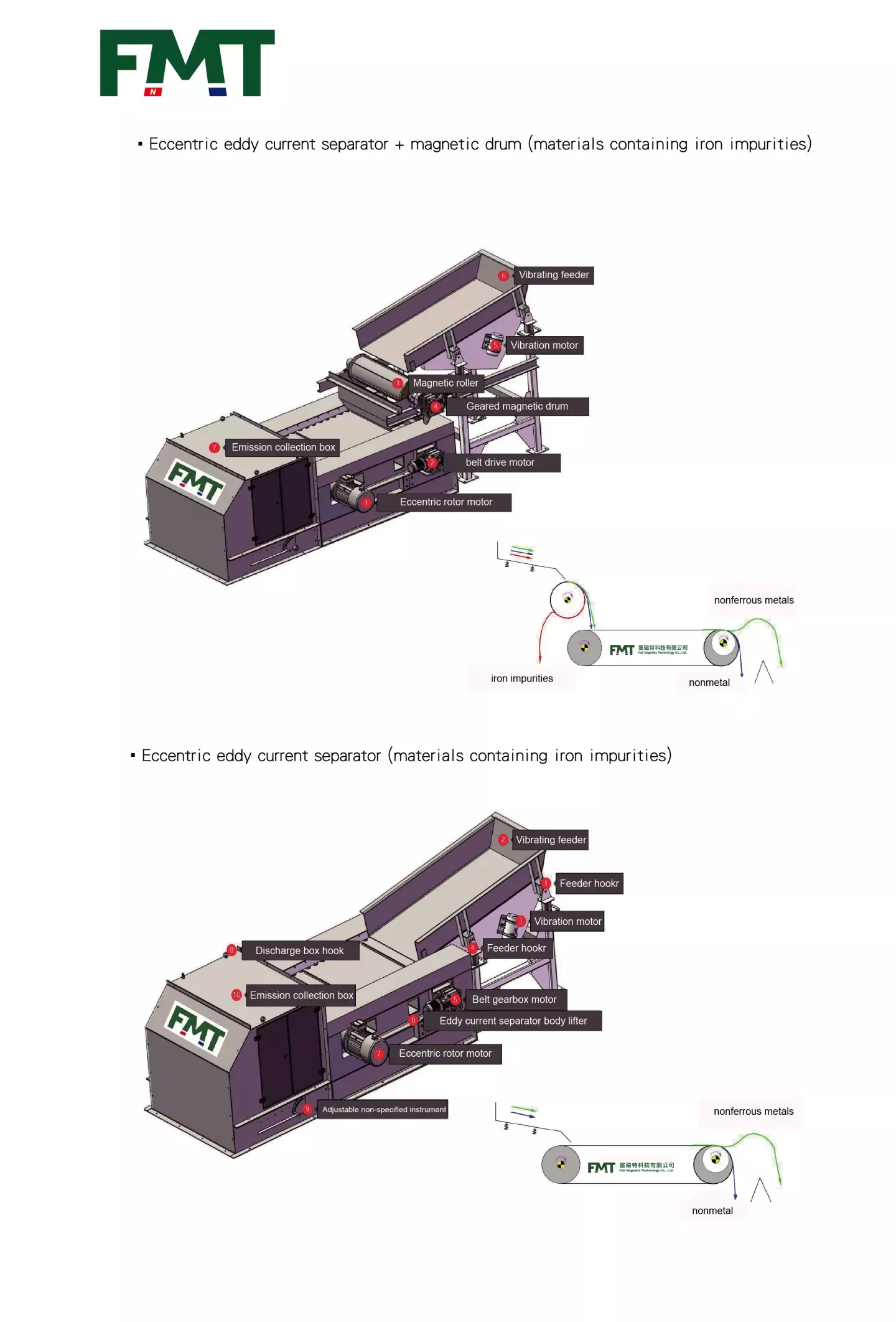 Comparison of eccentric and concentric eddy current separators